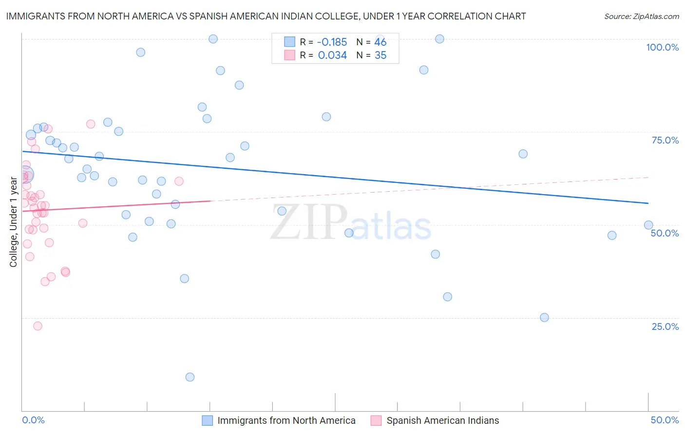Immigrants from North America vs Spanish American Indian College, Under 1 year