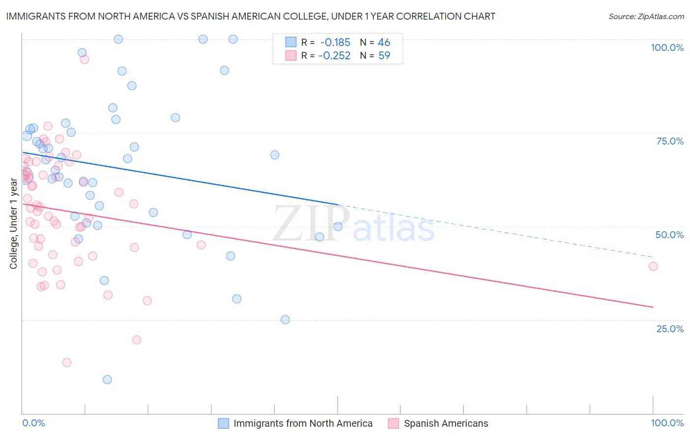 Immigrants from North America vs Spanish American College, Under 1 year