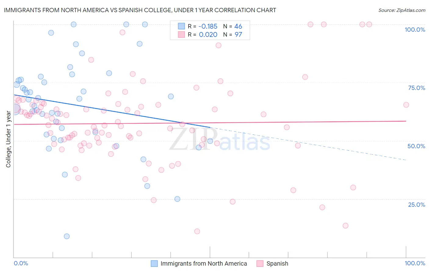 Immigrants from North America vs Spanish College, Under 1 year