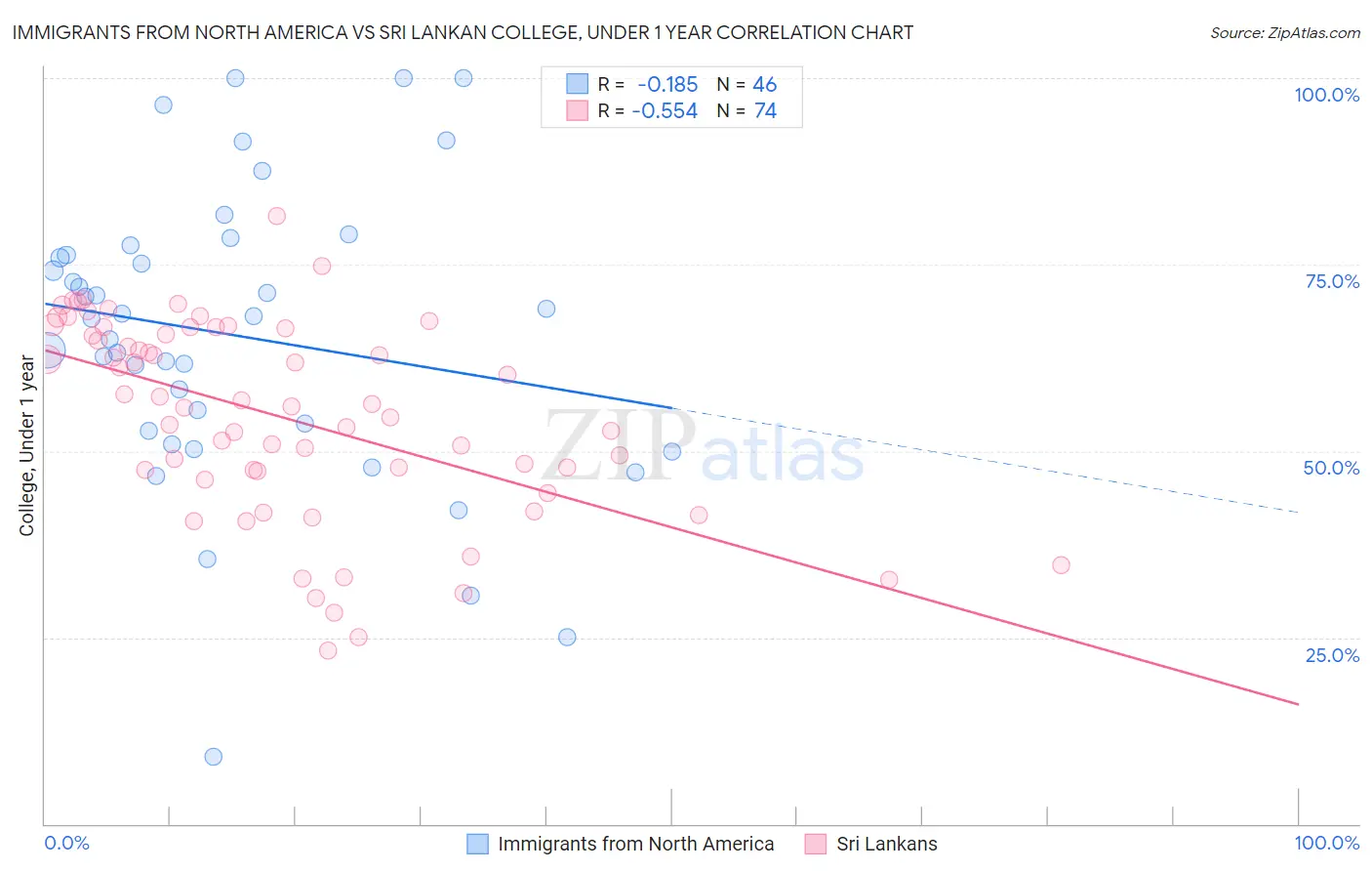 Immigrants from North America vs Sri Lankan College, Under 1 year