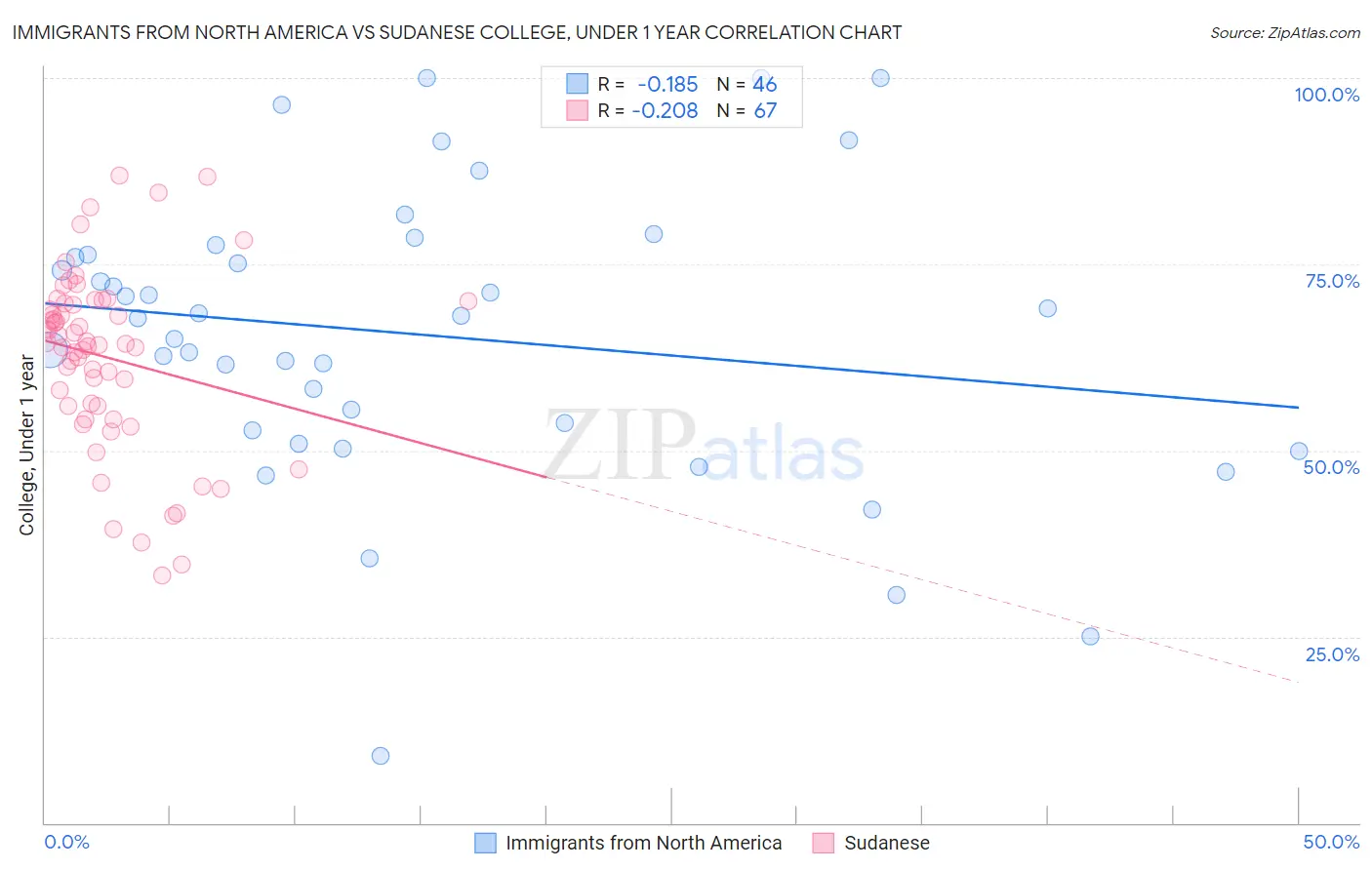Immigrants from North America vs Sudanese College, Under 1 year