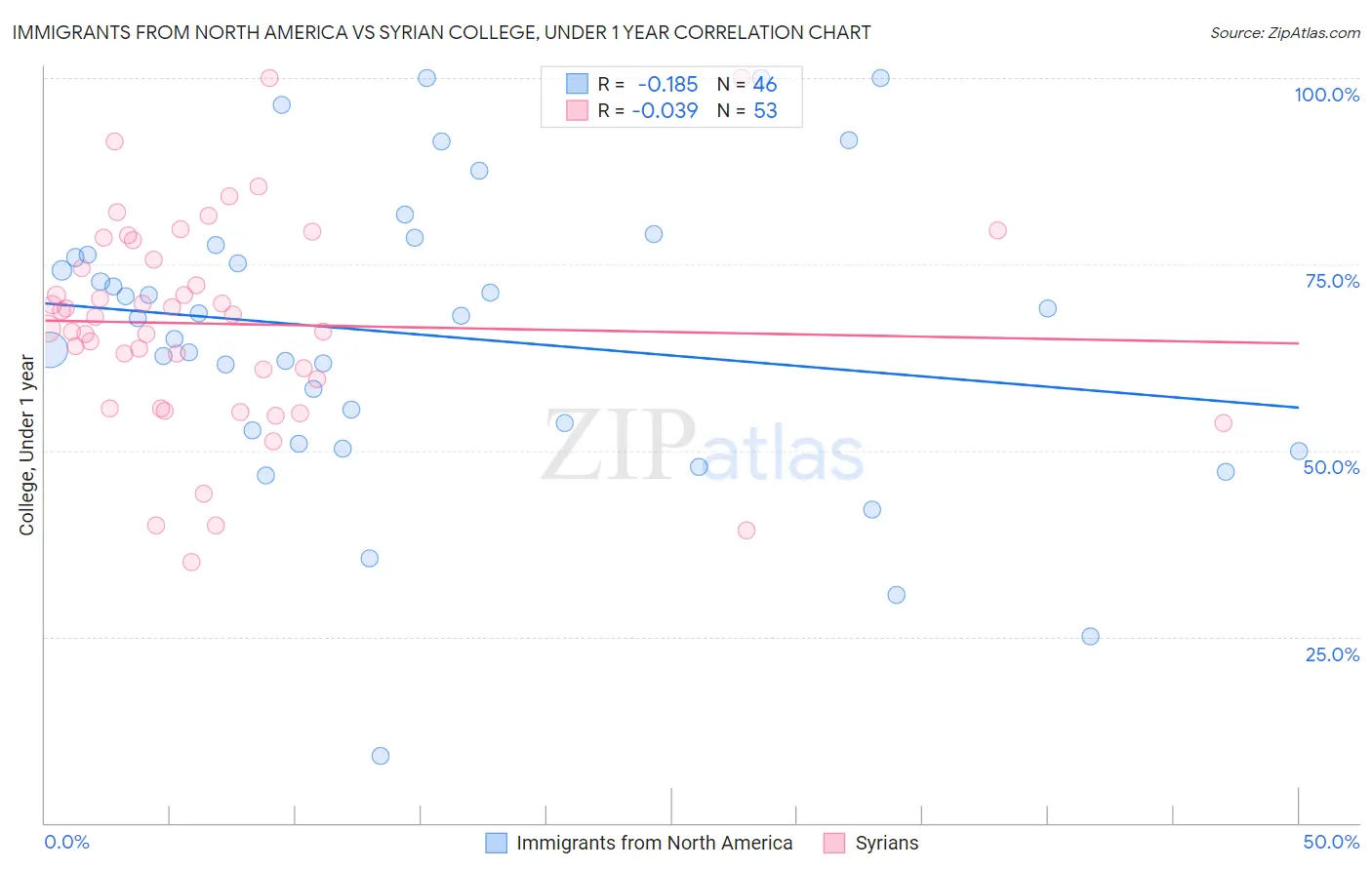 Immigrants from North America vs Syrian College, Under 1 year