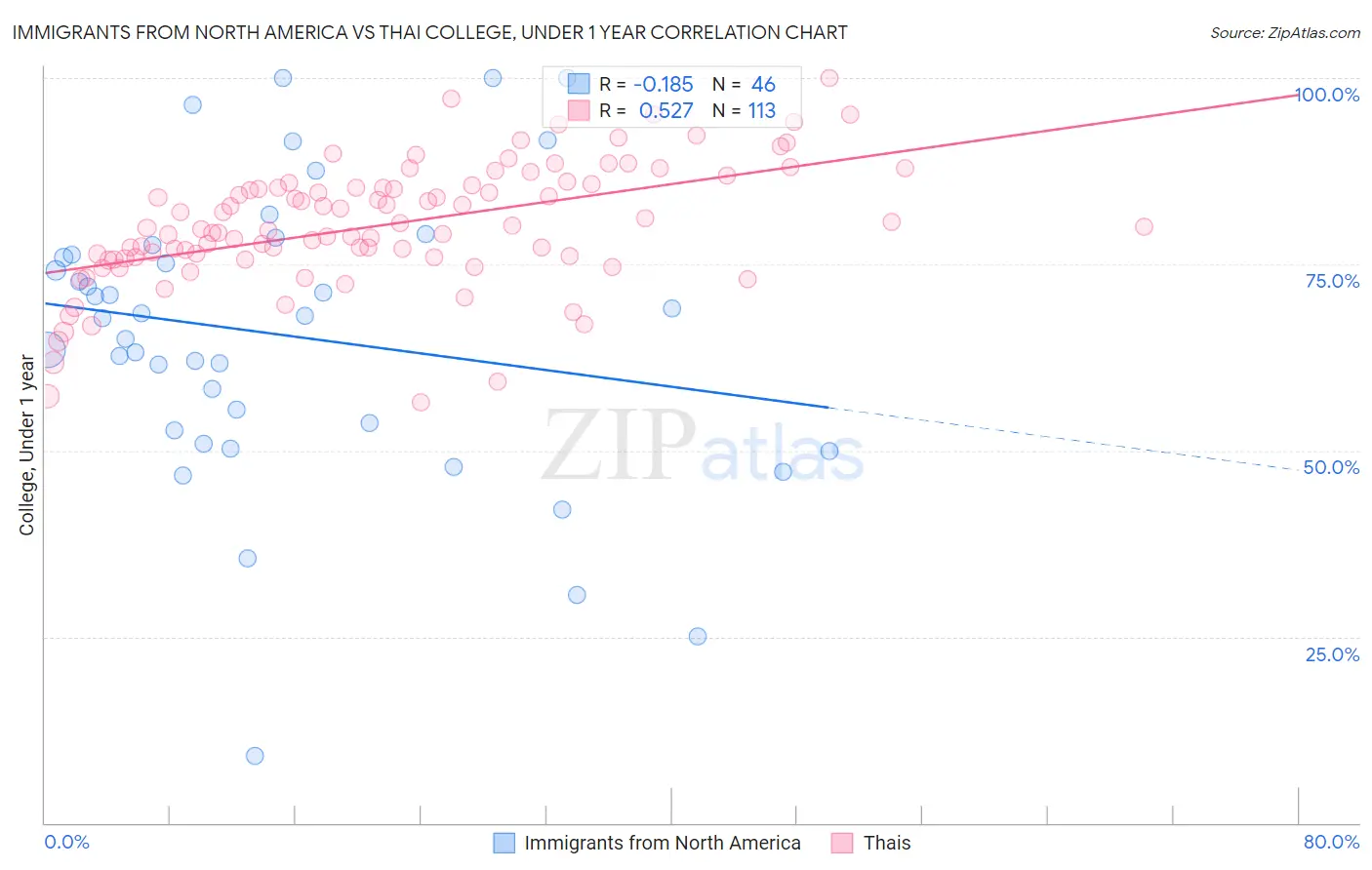 Immigrants from North America vs Thai College, Under 1 year