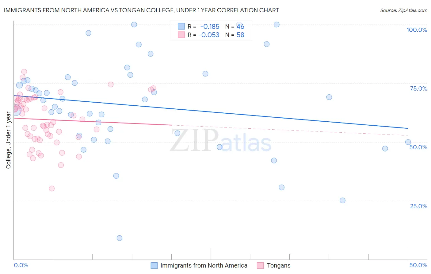 Immigrants from North America vs Tongan College, Under 1 year