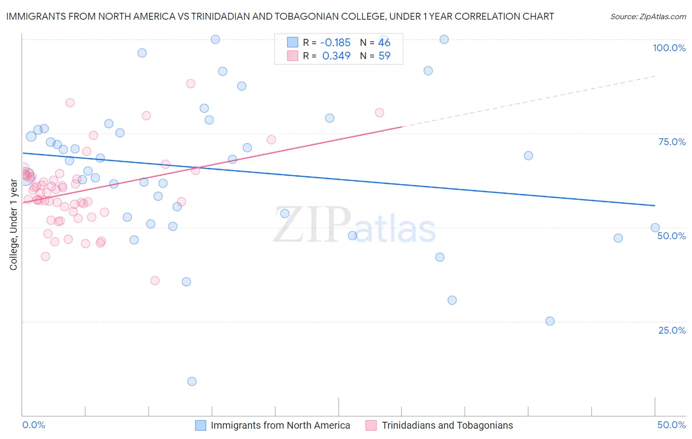 Immigrants from North America vs Trinidadian and Tobagonian College, Under 1 year