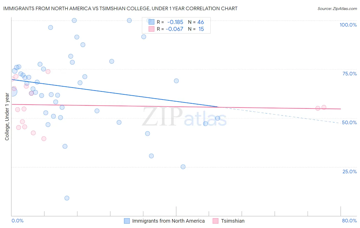 Immigrants from North America vs Tsimshian College, Under 1 year