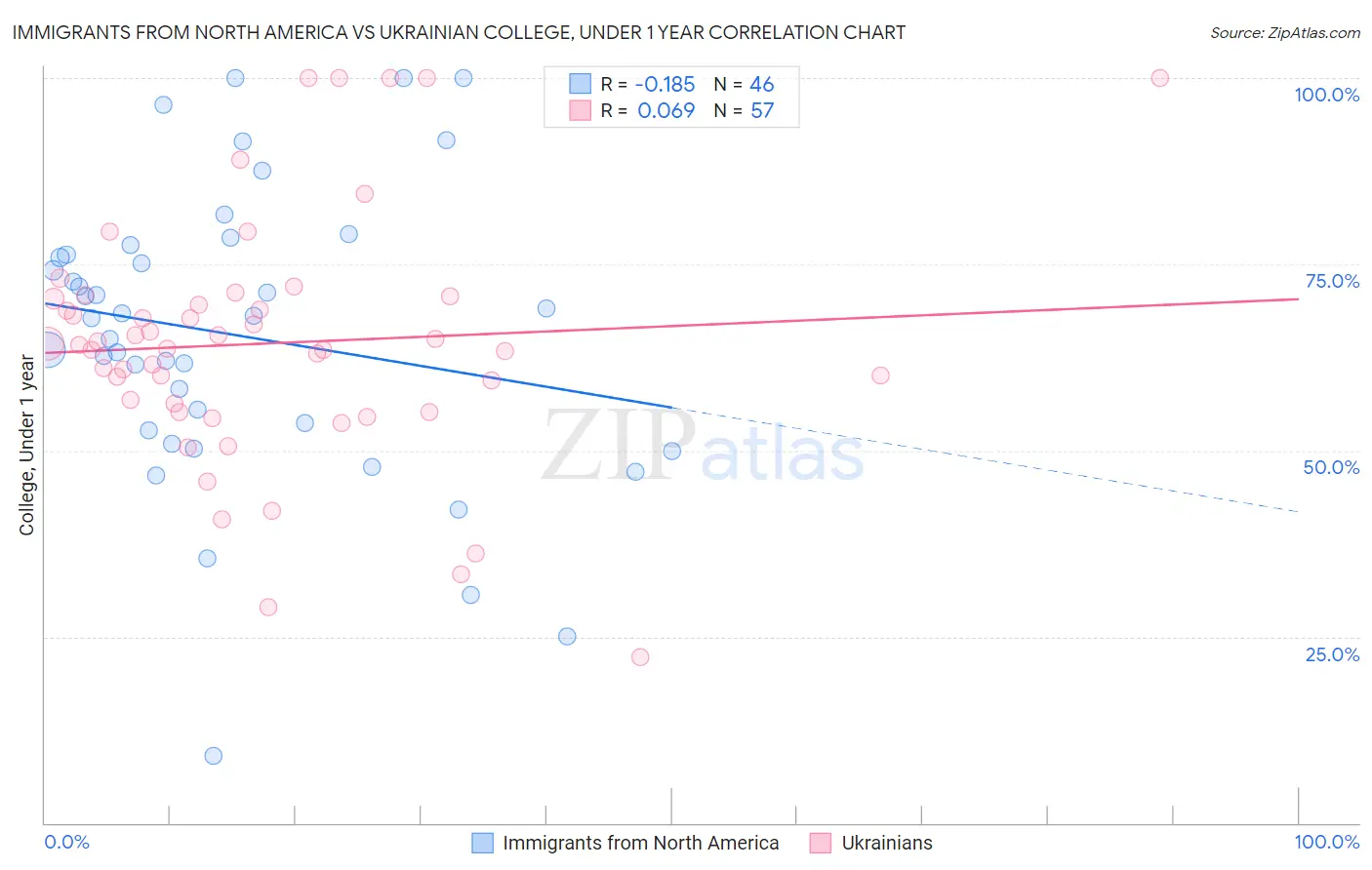 Immigrants from North America vs Ukrainian College, Under 1 year