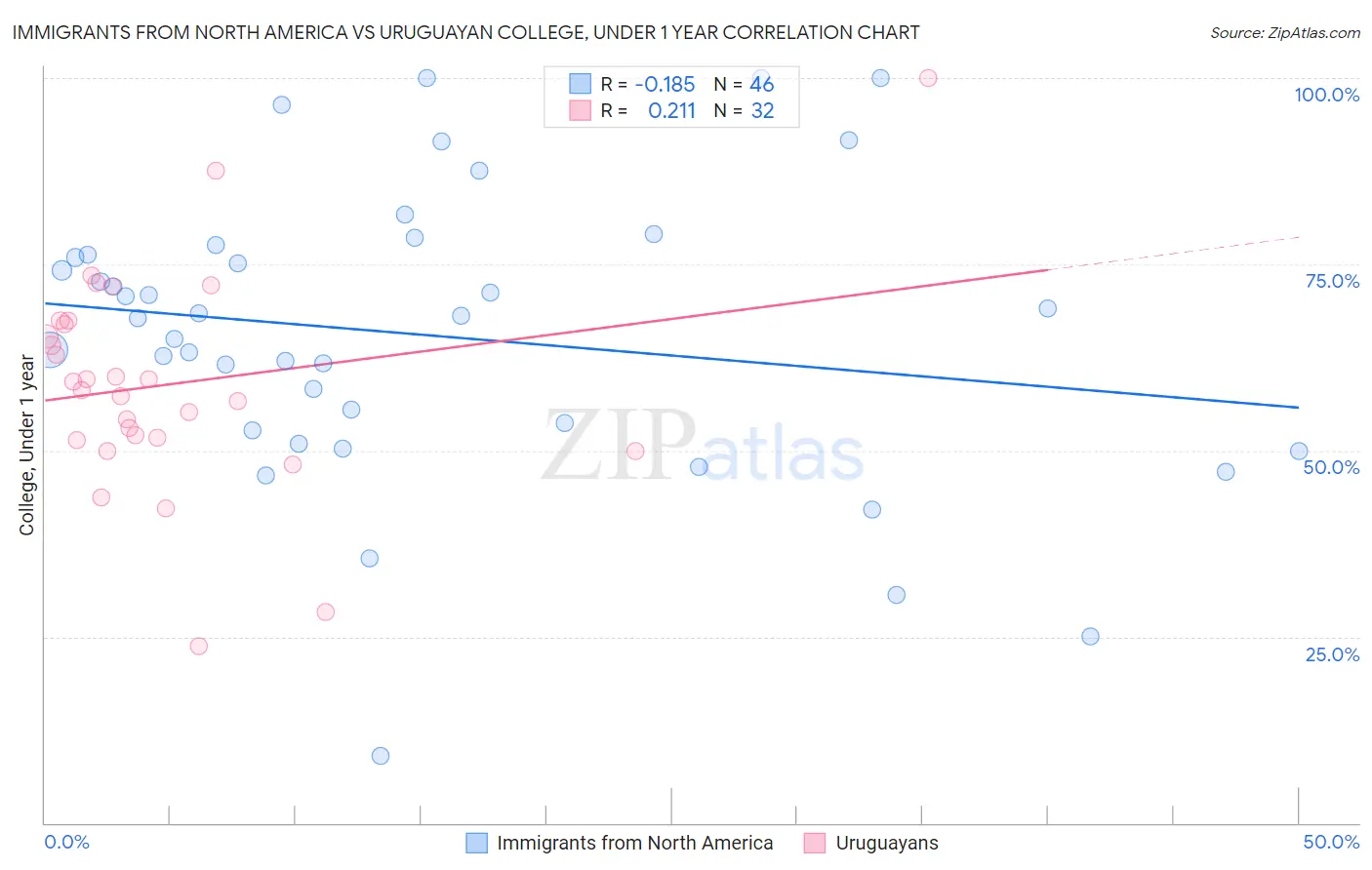 Immigrants from North America vs Uruguayan College, Under 1 year