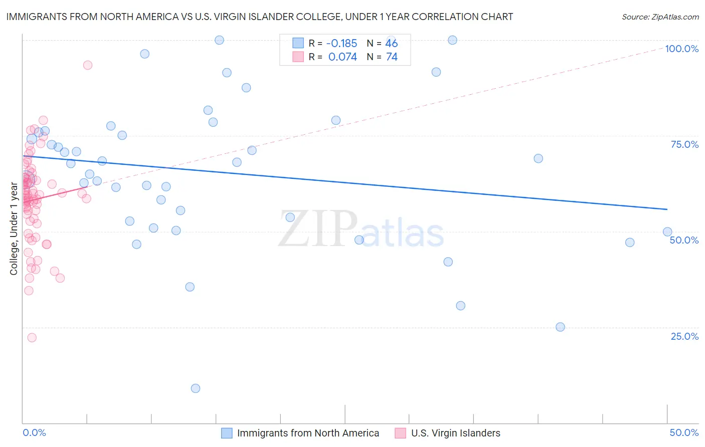Immigrants from North America vs U.S. Virgin Islander College, Under 1 year