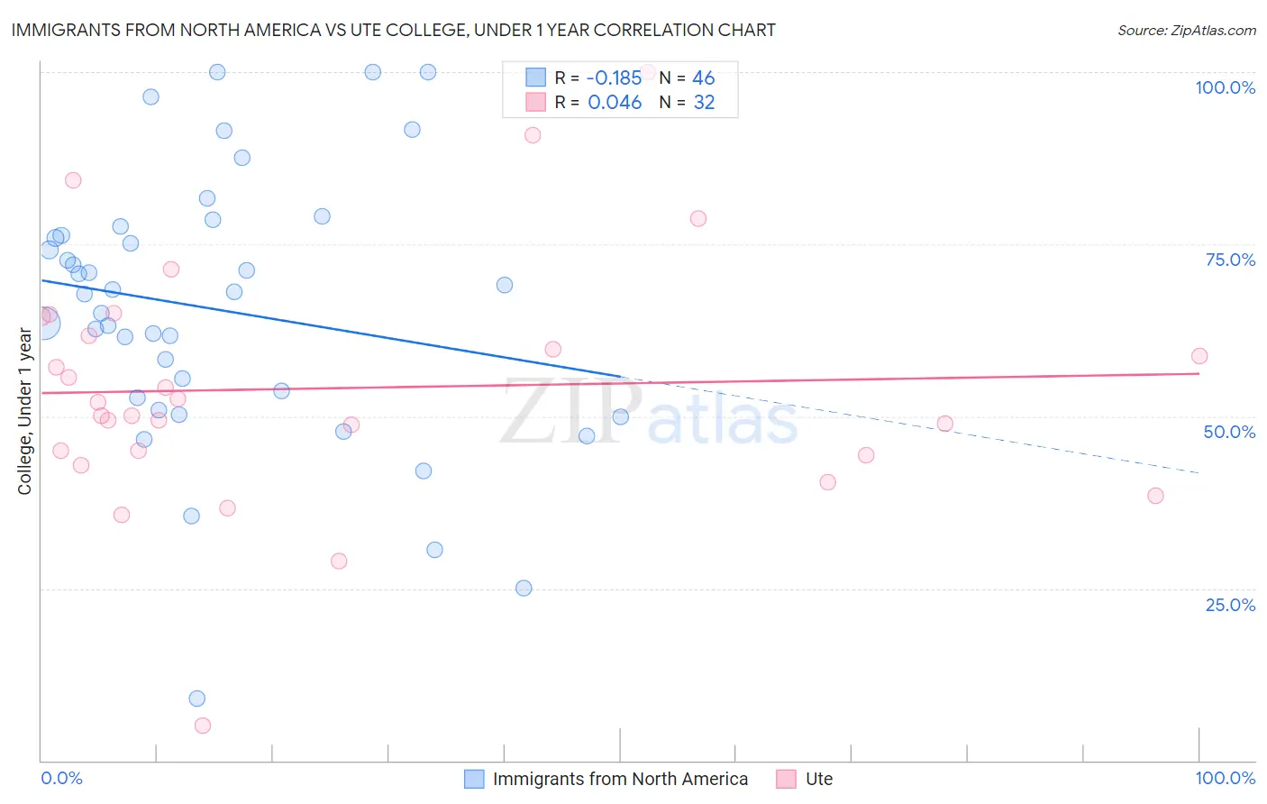 Immigrants from North America vs Ute College, Under 1 year