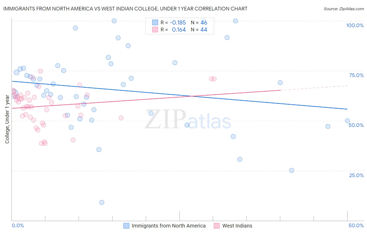 Immigrants from North America vs West Indian College, Under 1 year