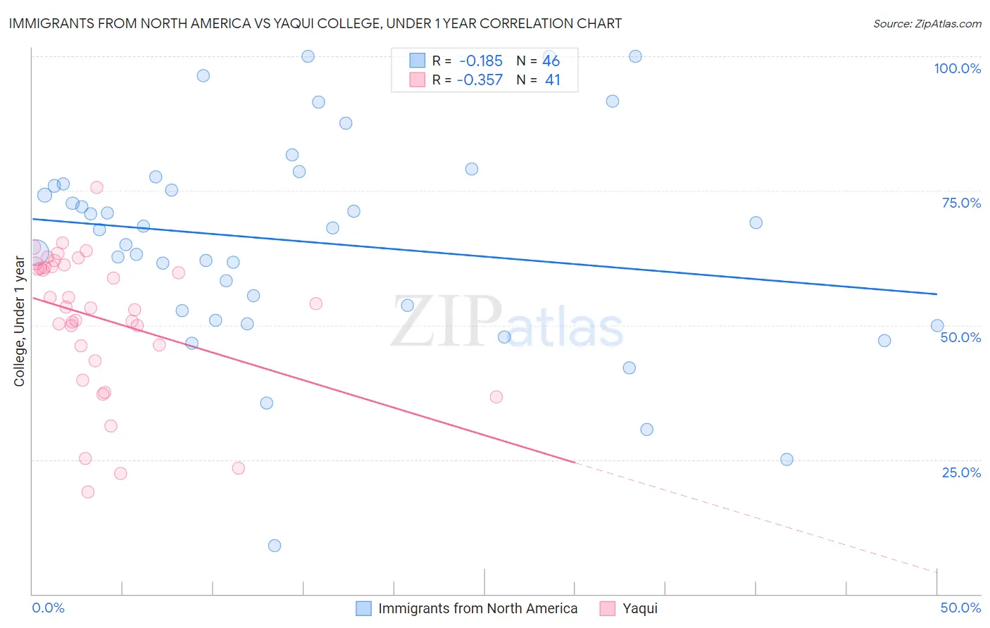 Immigrants from North America vs Yaqui College, Under 1 year