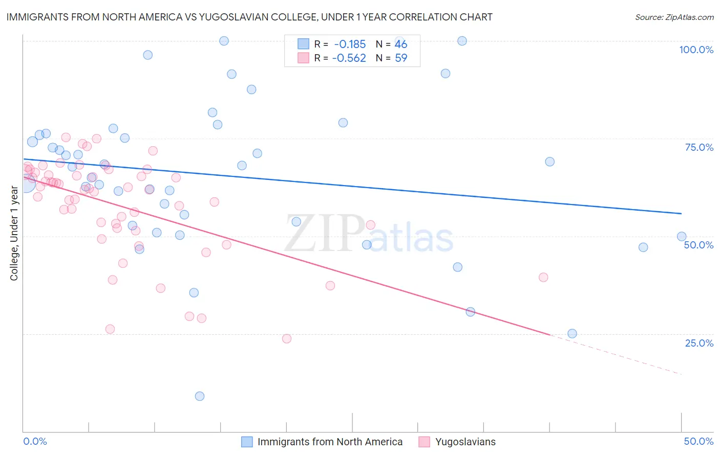 Immigrants from North America vs Yugoslavian College, Under 1 year
