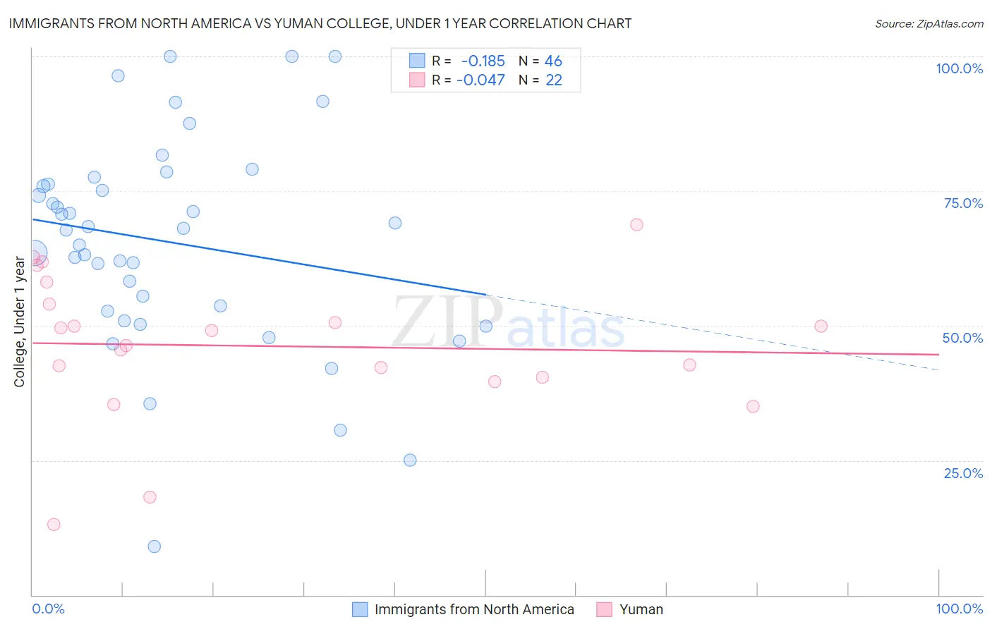 Immigrants from North America vs Yuman College, Under 1 year
