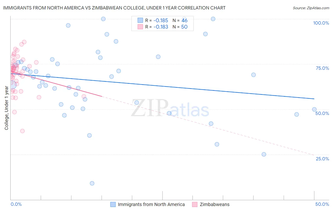Immigrants from North America vs Zimbabwean College, Under 1 year