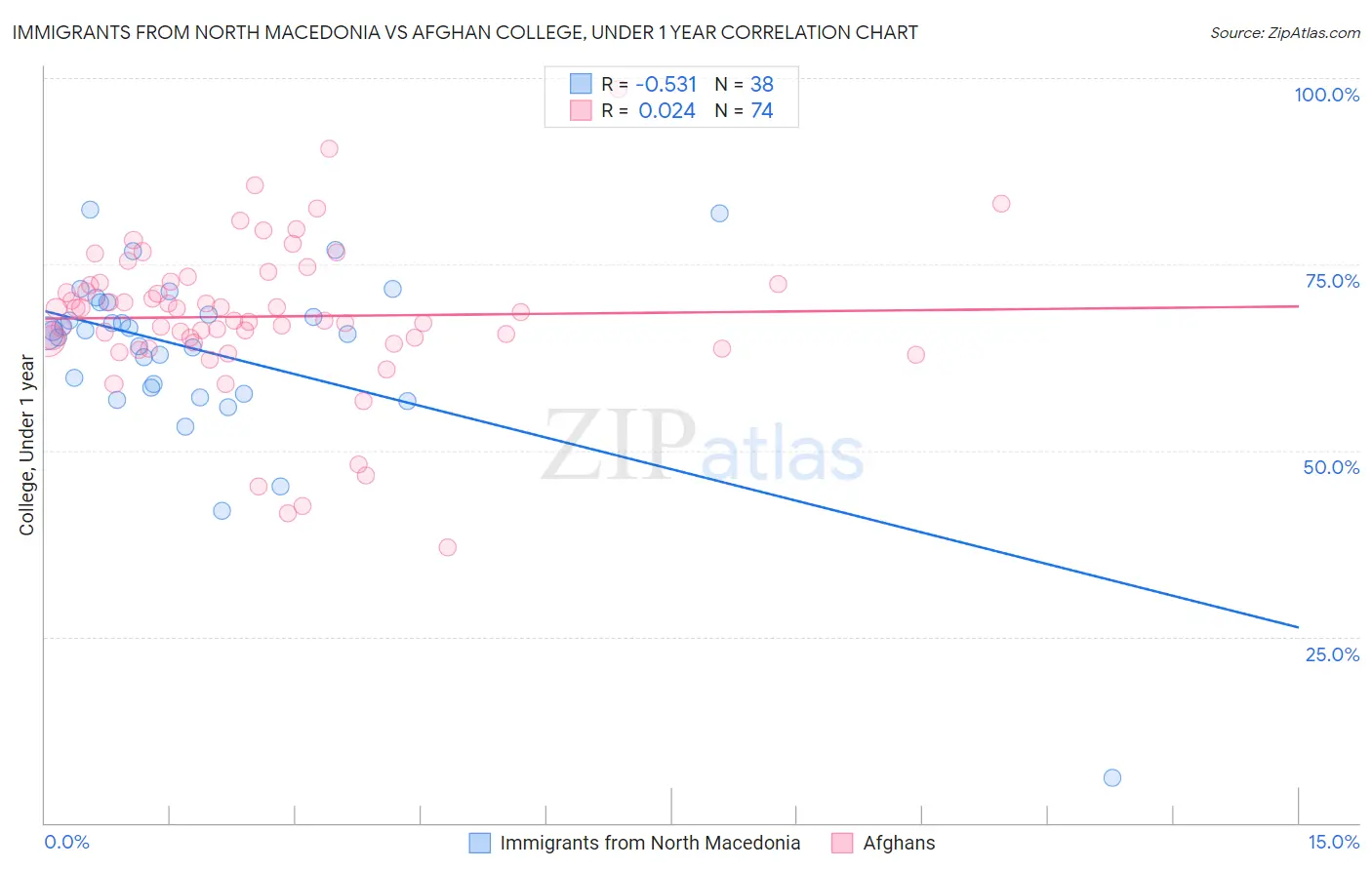 Immigrants from North Macedonia vs Afghan College, Under 1 year
