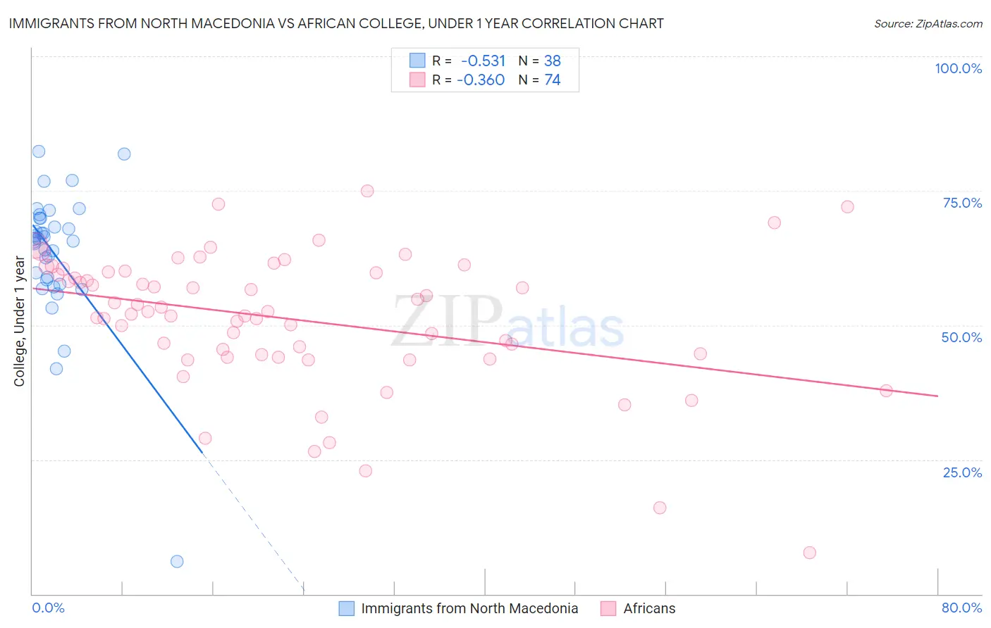 Immigrants from North Macedonia vs African College, Under 1 year