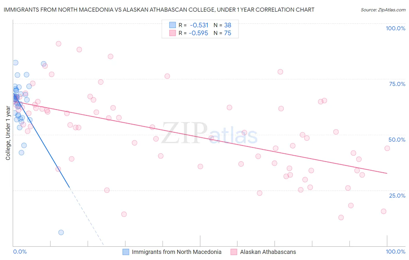 Immigrants from North Macedonia vs Alaskan Athabascan College, Under 1 year
