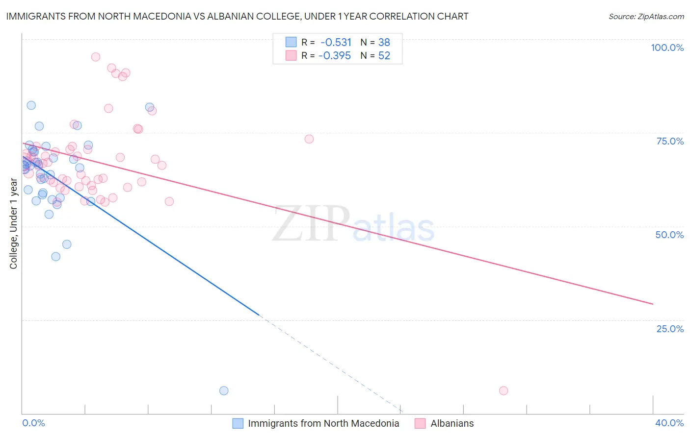 Immigrants from North Macedonia vs Albanian College, Under 1 year