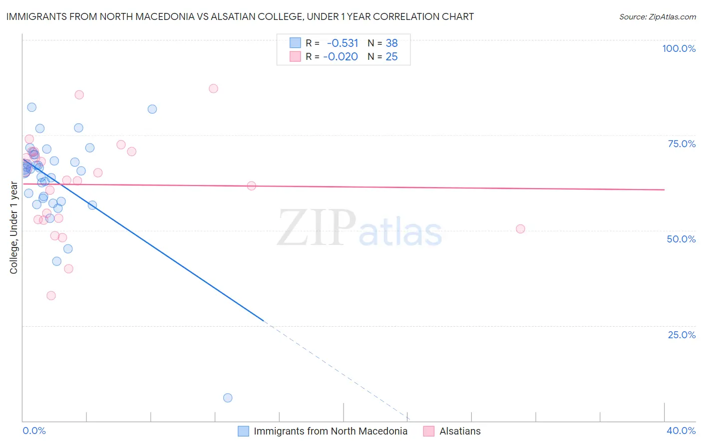 Immigrants from North Macedonia vs Alsatian College, Under 1 year
