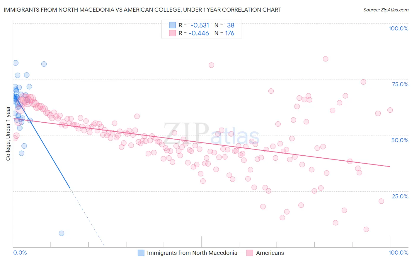 Immigrants from North Macedonia vs American College, Under 1 year