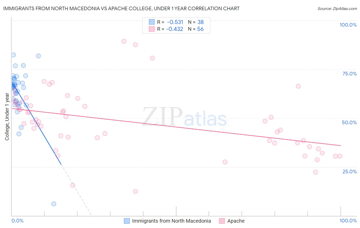 Immigrants from North Macedonia vs Apache College, Under 1 year