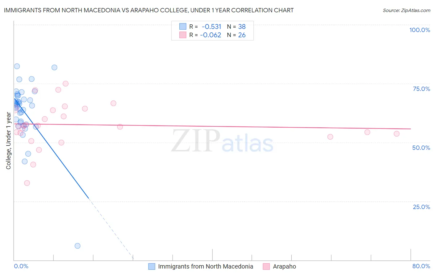 Immigrants from North Macedonia vs Arapaho College, Under 1 year