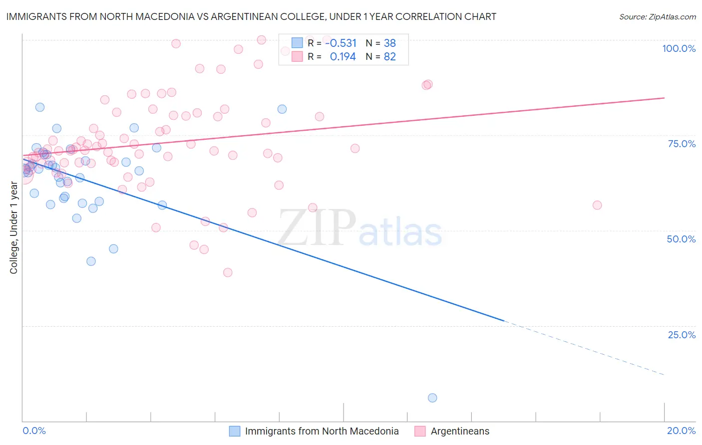 Immigrants from North Macedonia vs Argentinean College, Under 1 year