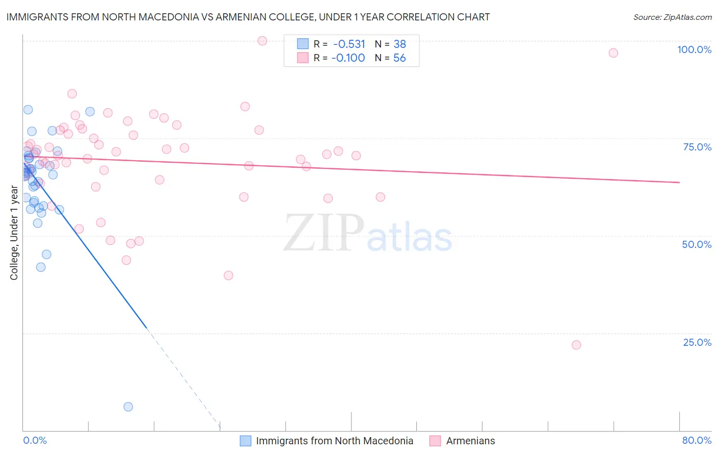 Immigrants from North Macedonia vs Armenian College, Under 1 year