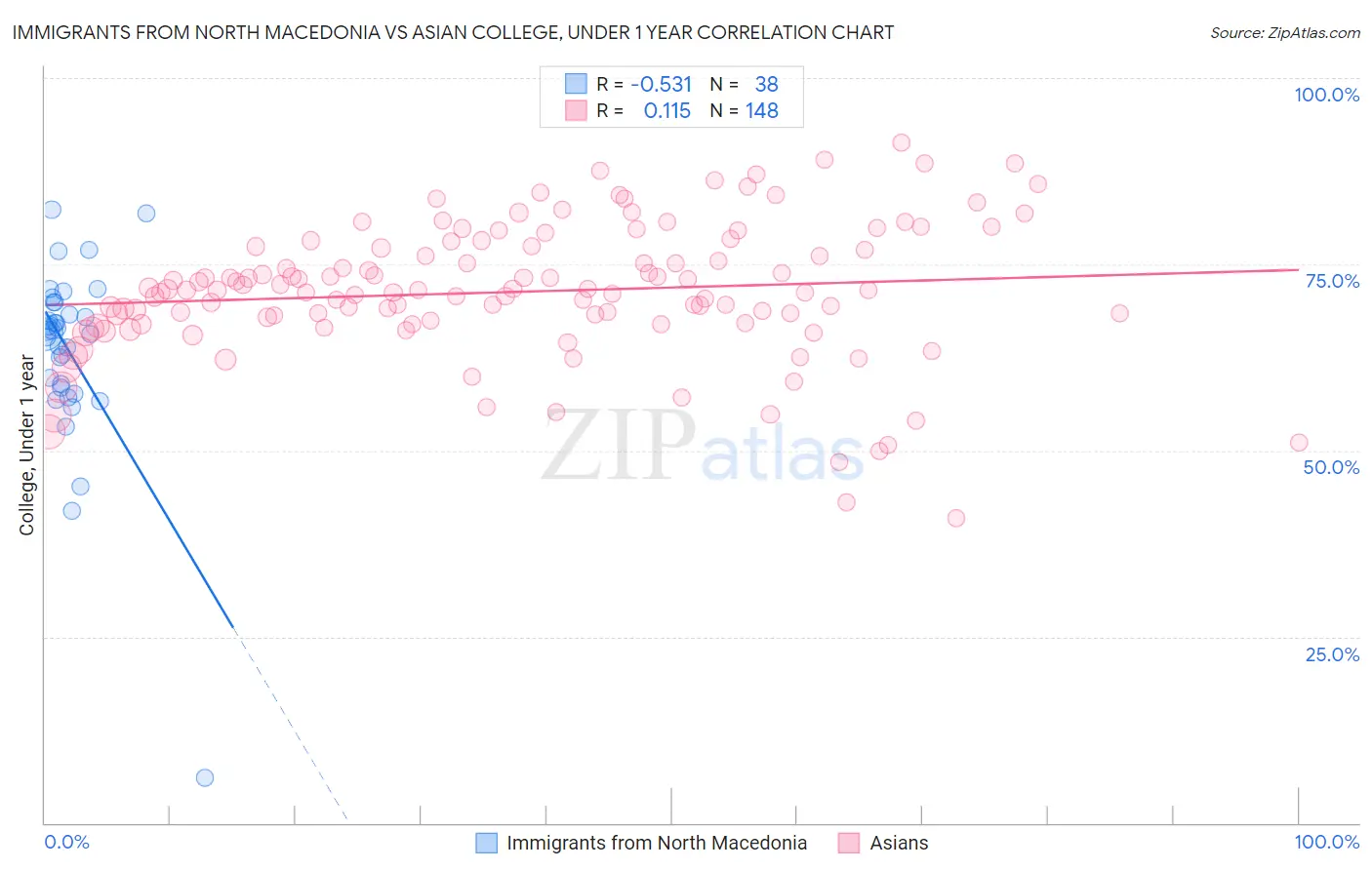 Immigrants from North Macedonia vs Asian College, Under 1 year