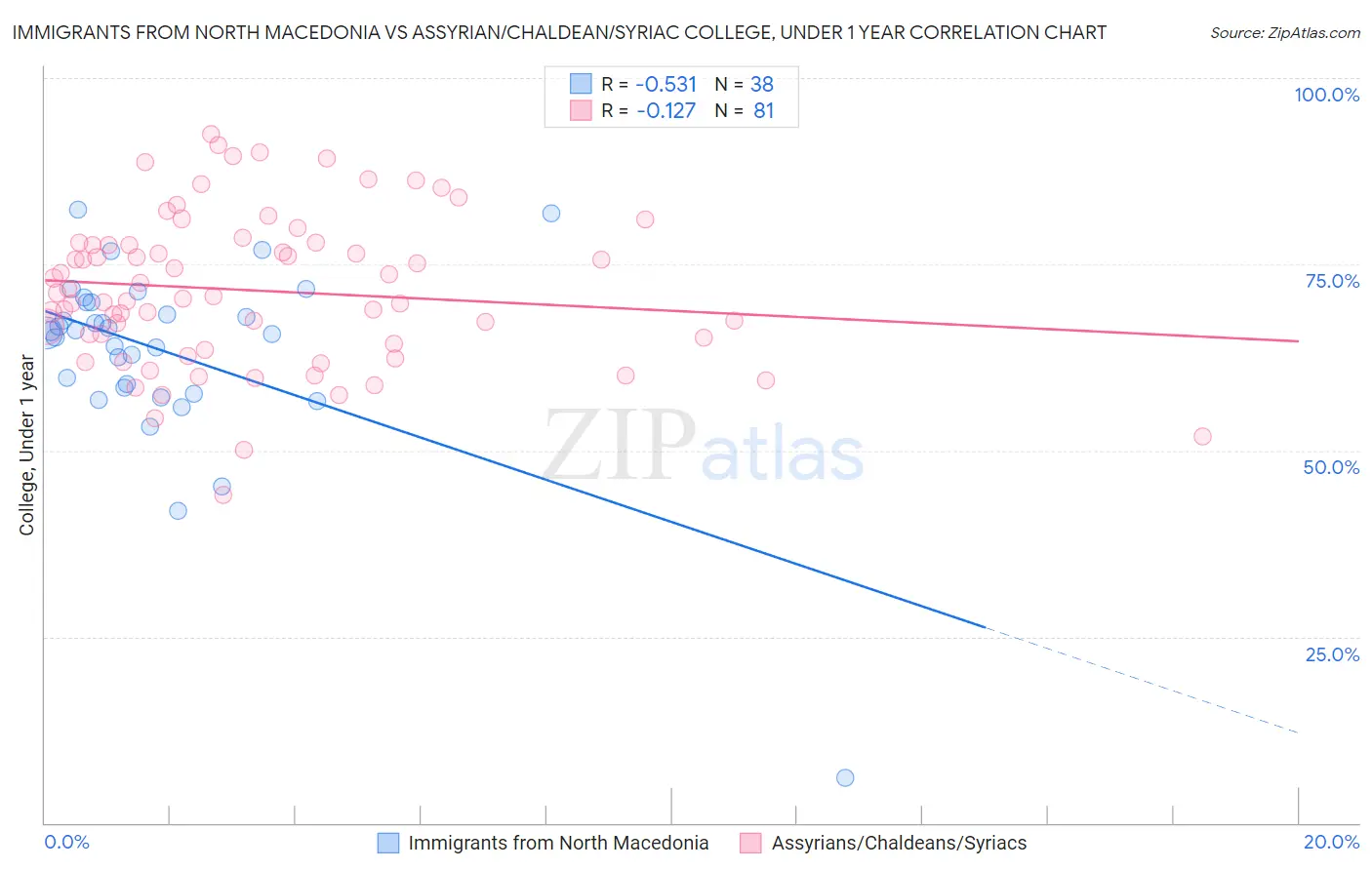 Immigrants from North Macedonia vs Assyrian/Chaldean/Syriac College, Under 1 year