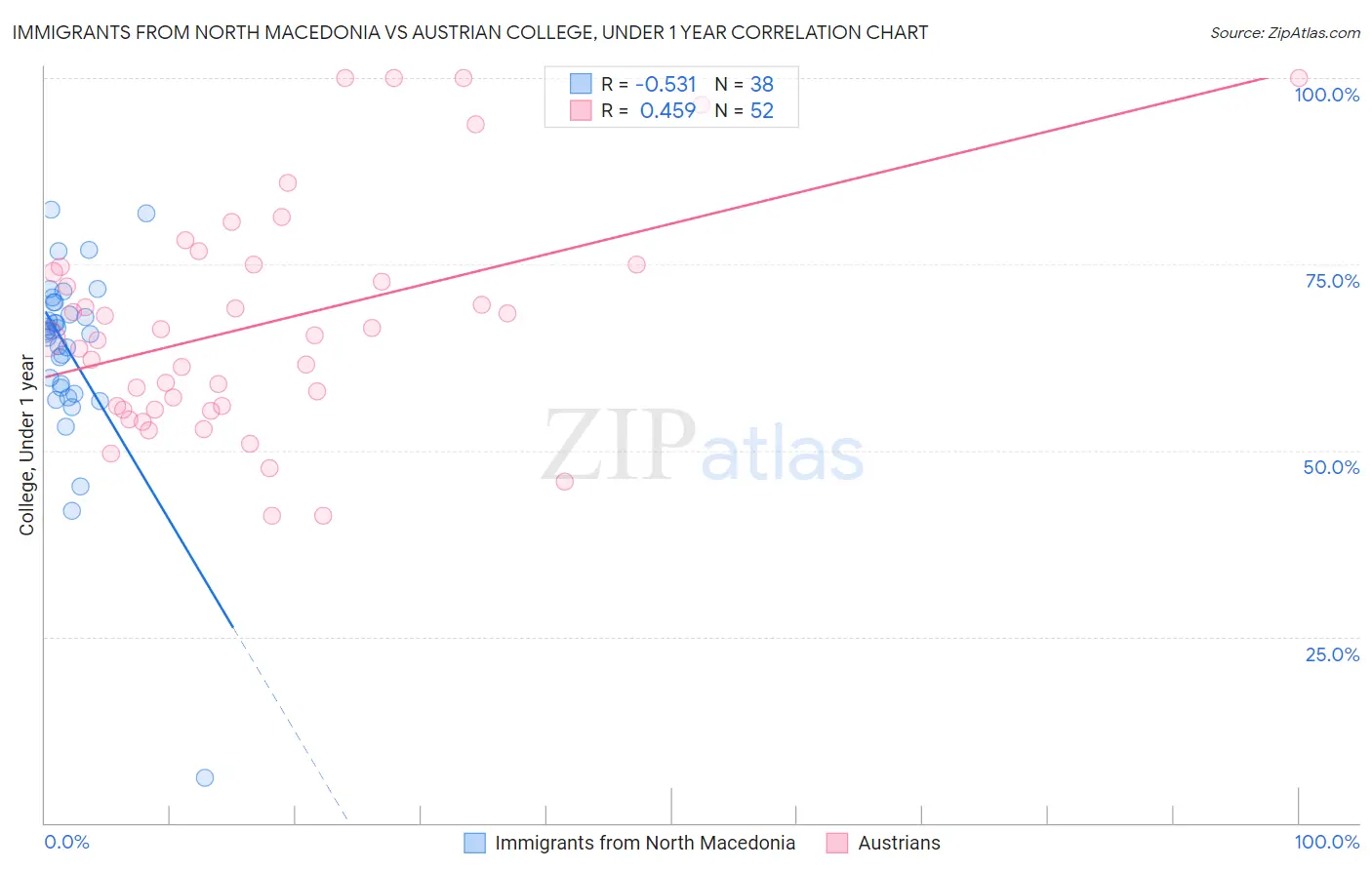 Immigrants from North Macedonia vs Austrian College, Under 1 year