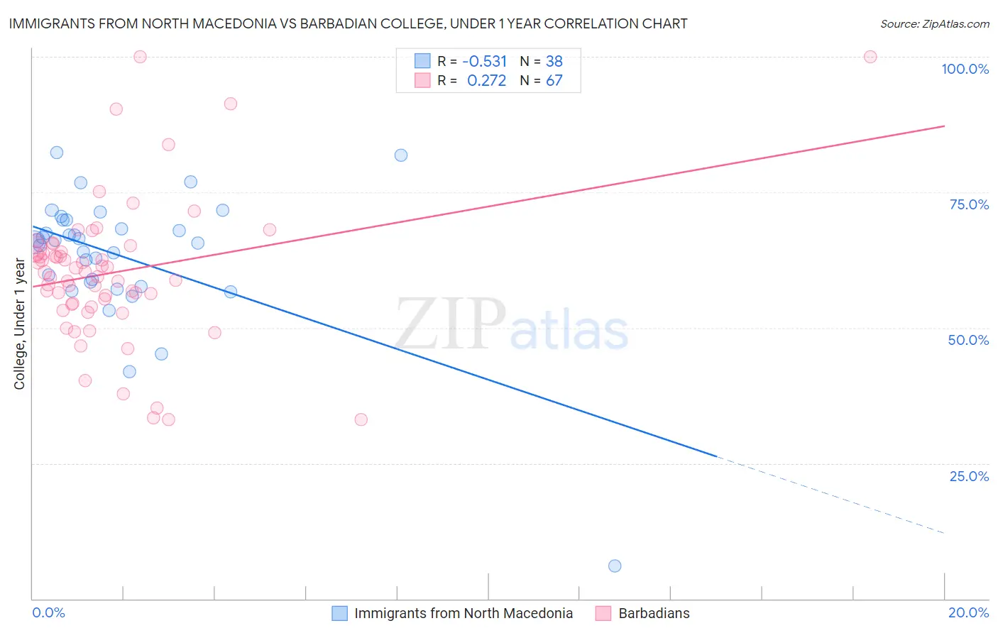 Immigrants from North Macedonia vs Barbadian College, Under 1 year