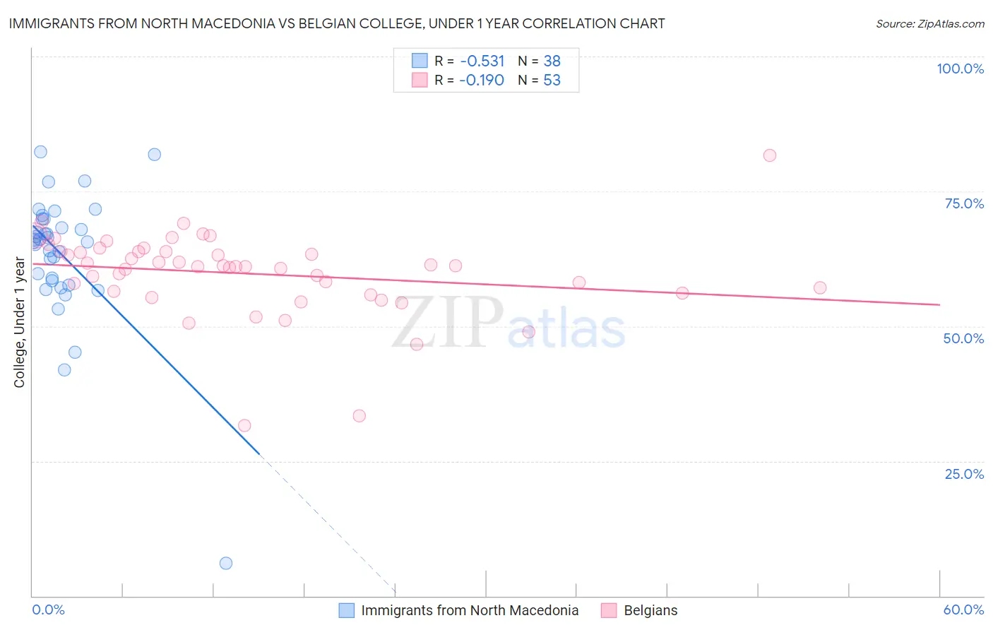 Immigrants from North Macedonia vs Belgian College, Under 1 year