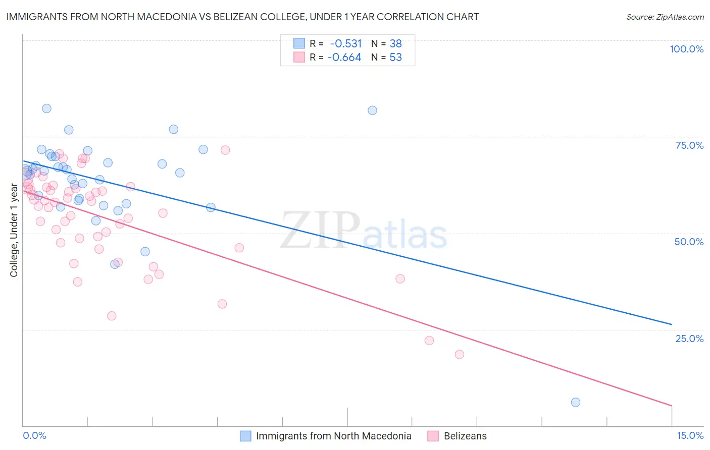 Immigrants from North Macedonia vs Belizean College, Under 1 year