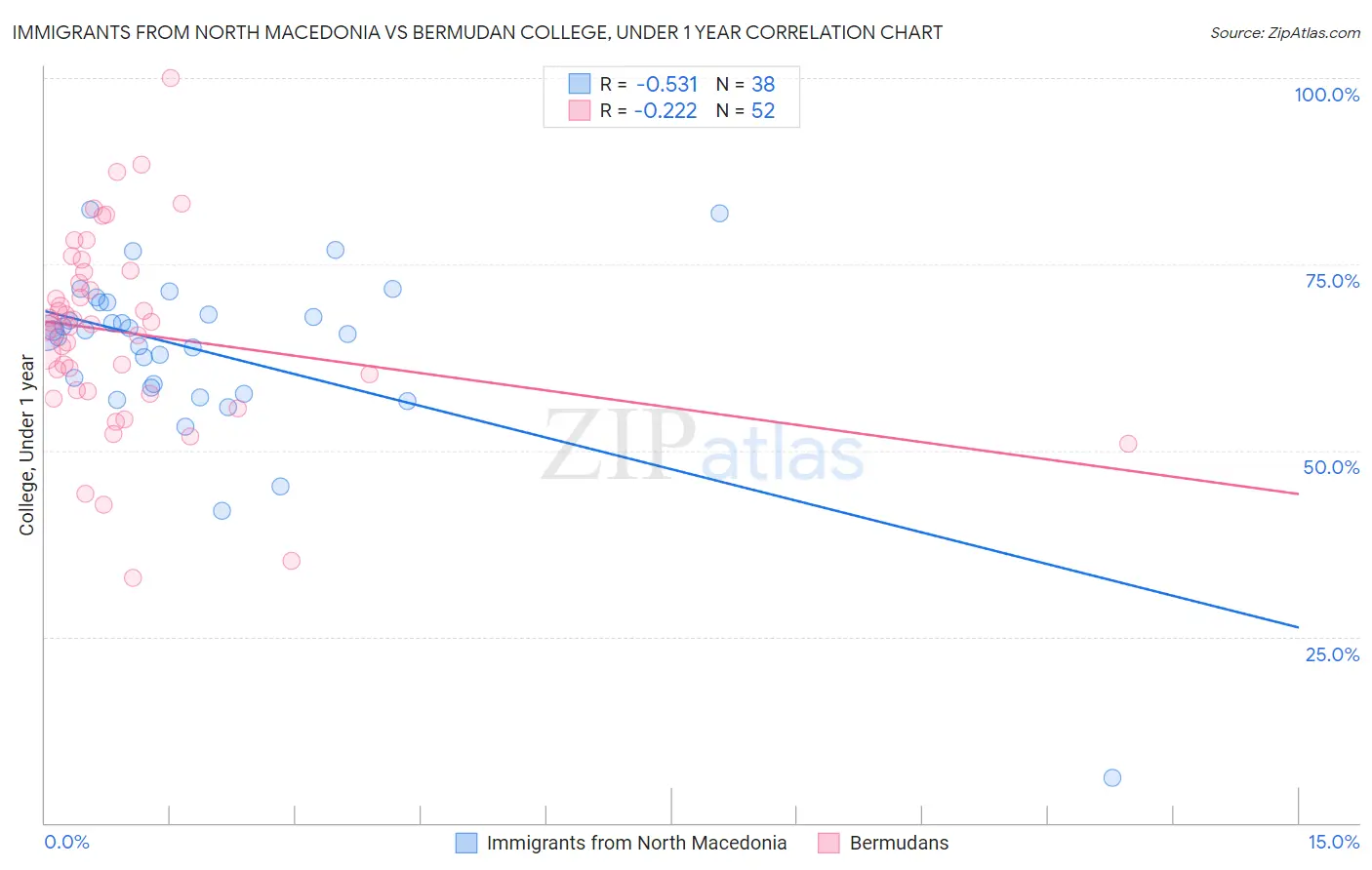 Immigrants from North Macedonia vs Bermudan College, Under 1 year