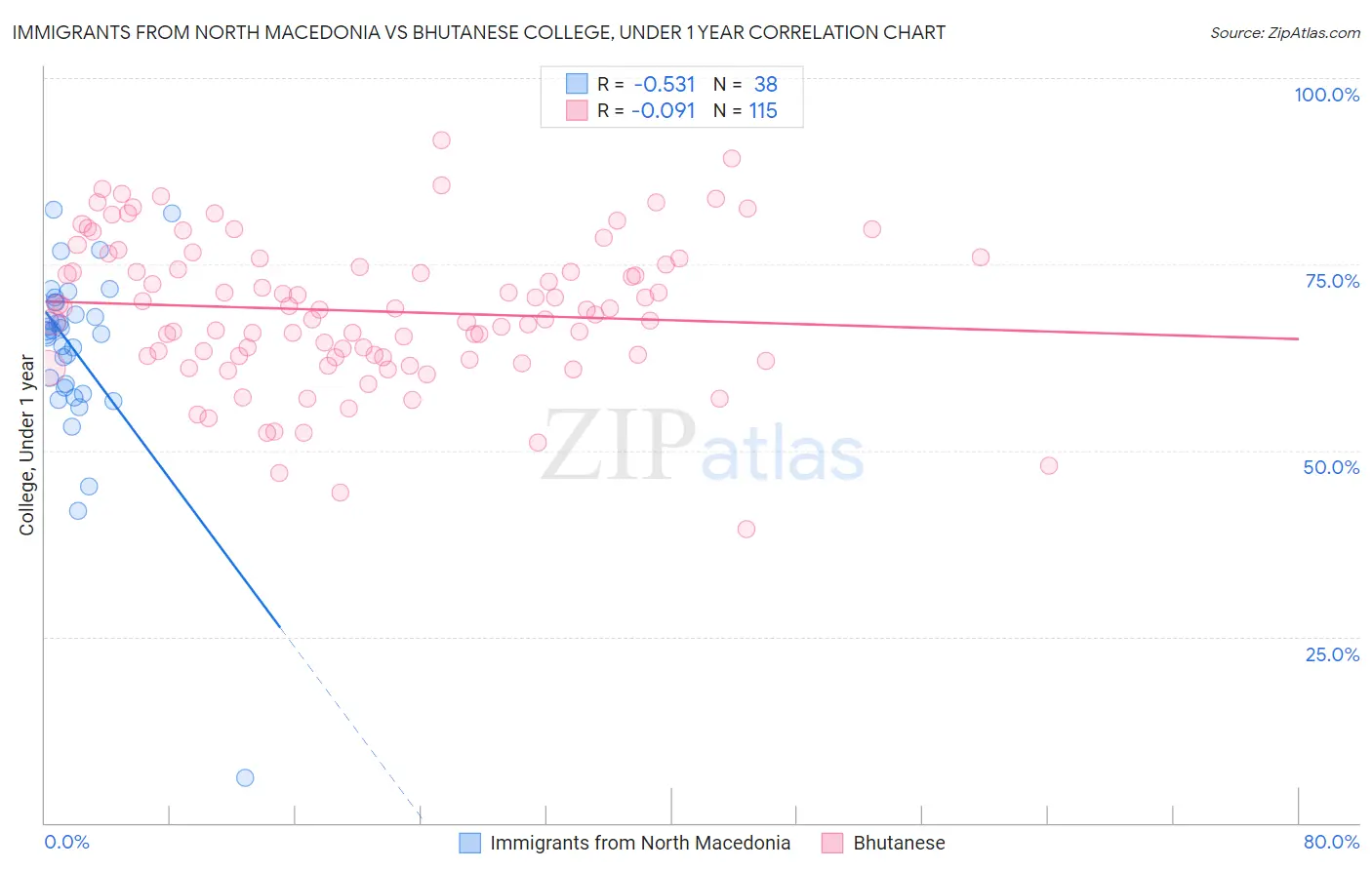 Immigrants from North Macedonia vs Bhutanese College, Under 1 year