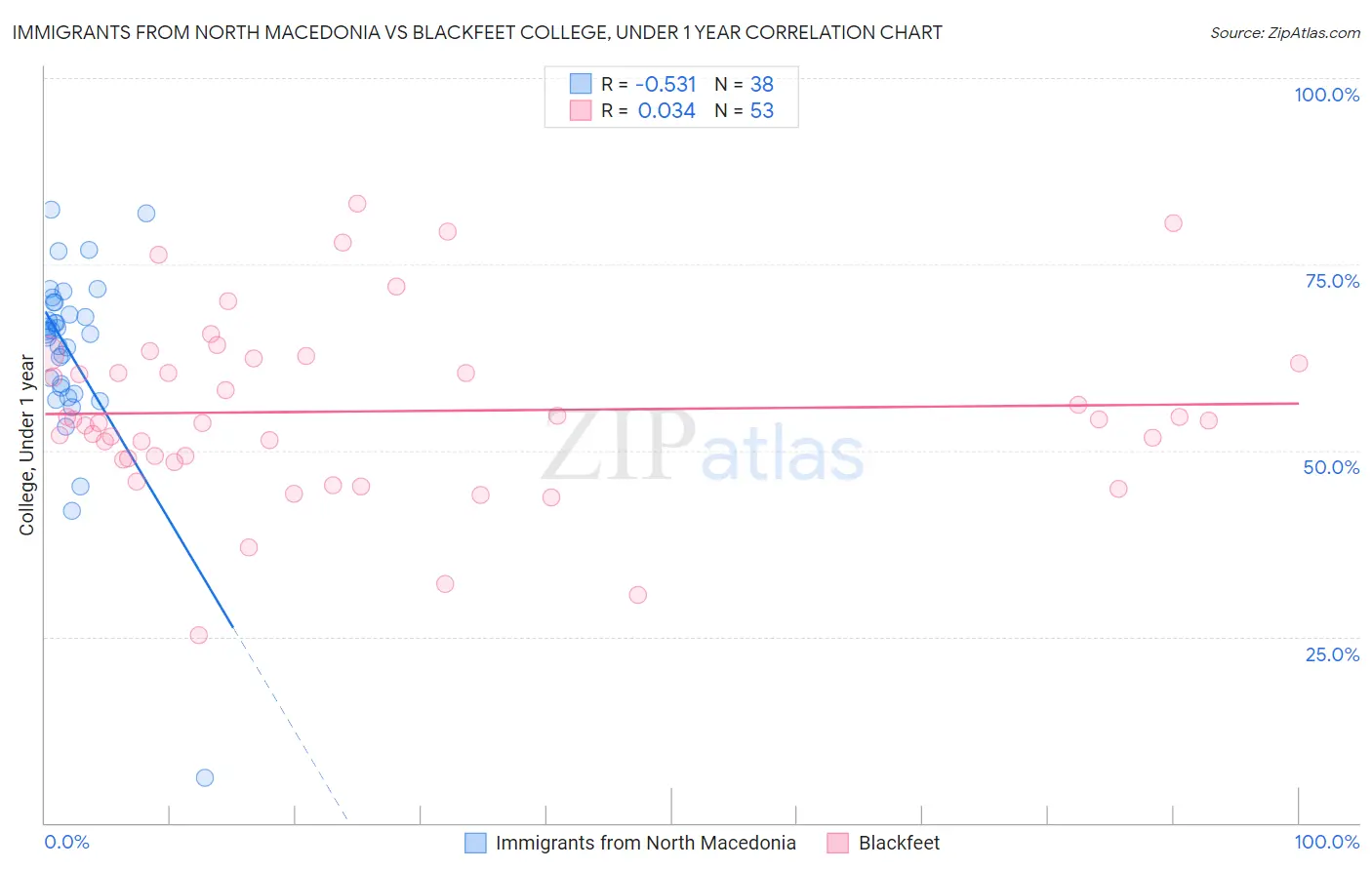 Immigrants from North Macedonia vs Blackfeet College, Under 1 year