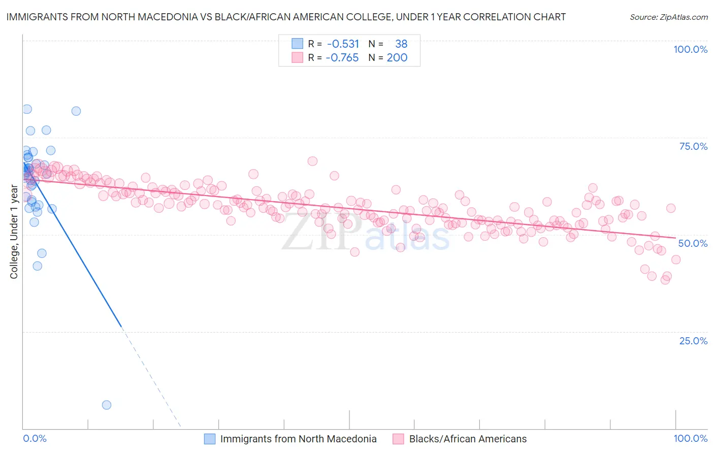 Immigrants from North Macedonia vs Black/African American College, Under 1 year