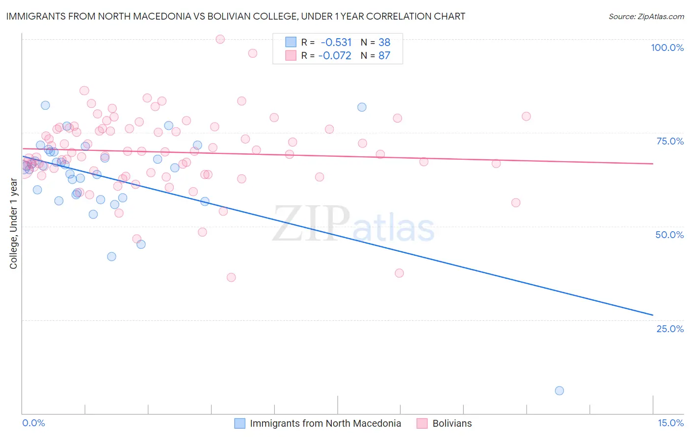 Immigrants from North Macedonia vs Bolivian College, Under 1 year