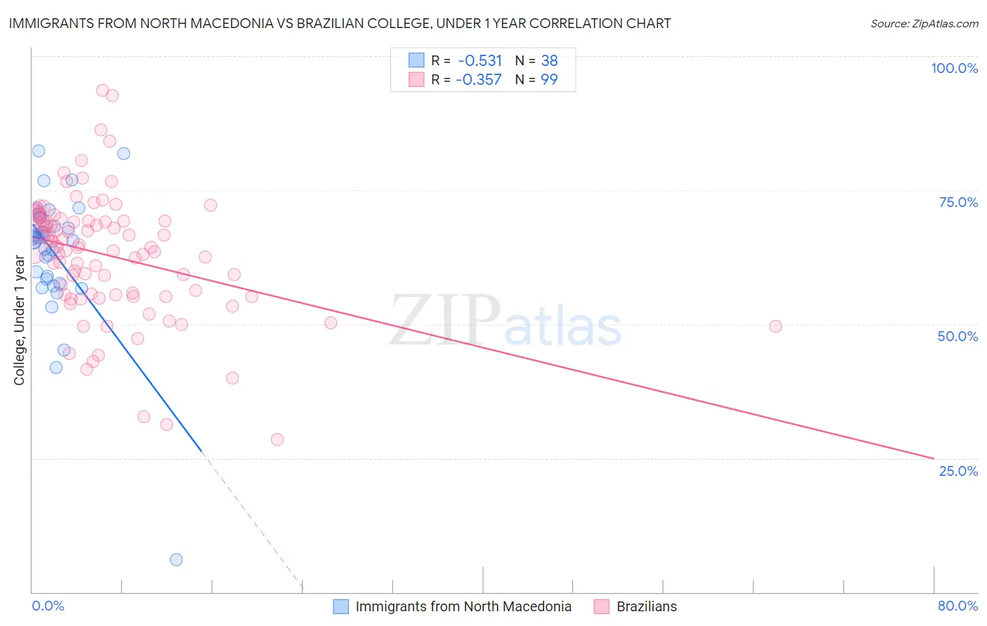 Immigrants from North Macedonia vs Brazilian College, Under 1 year