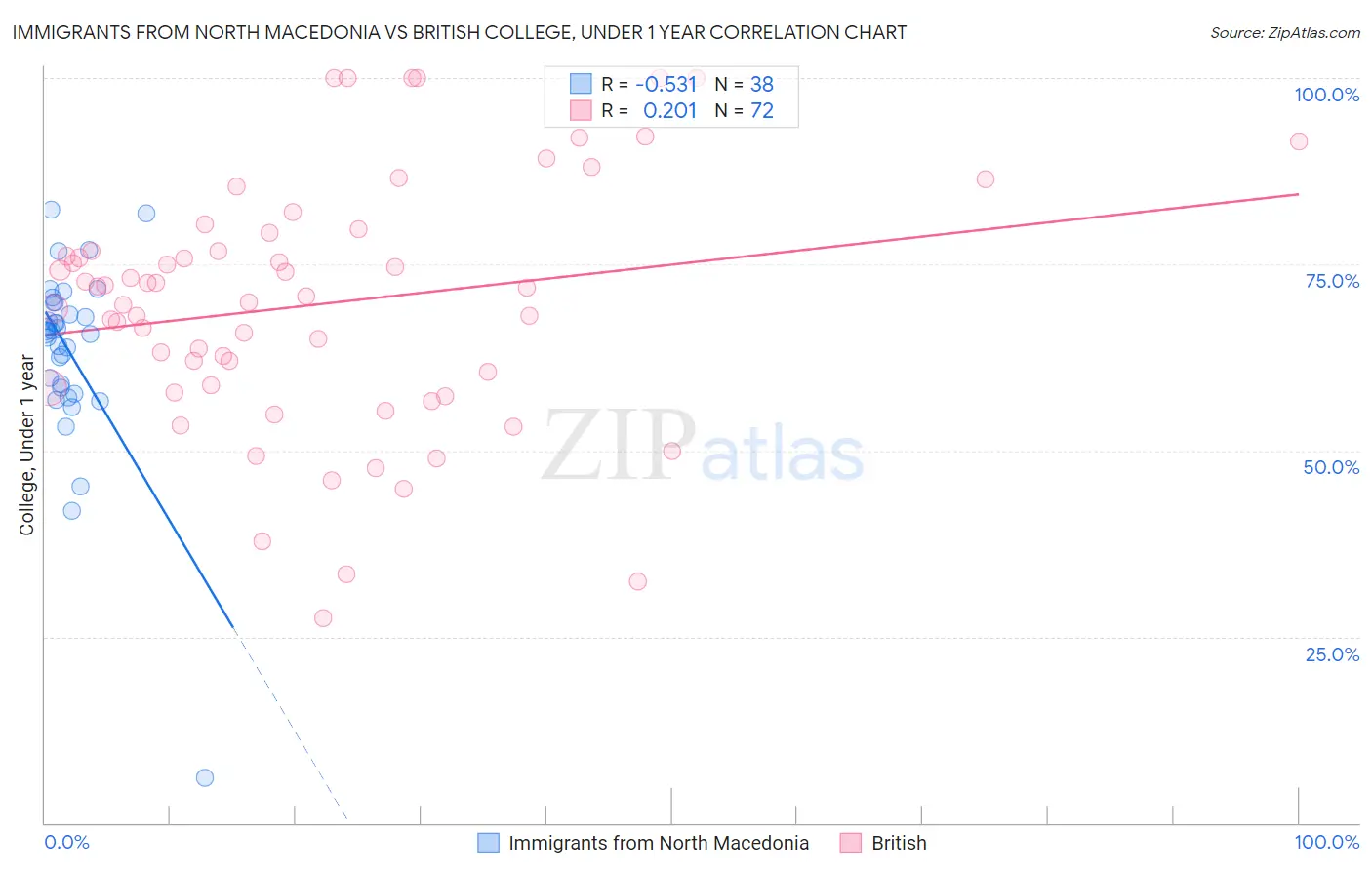 Immigrants from North Macedonia vs British College, Under 1 year