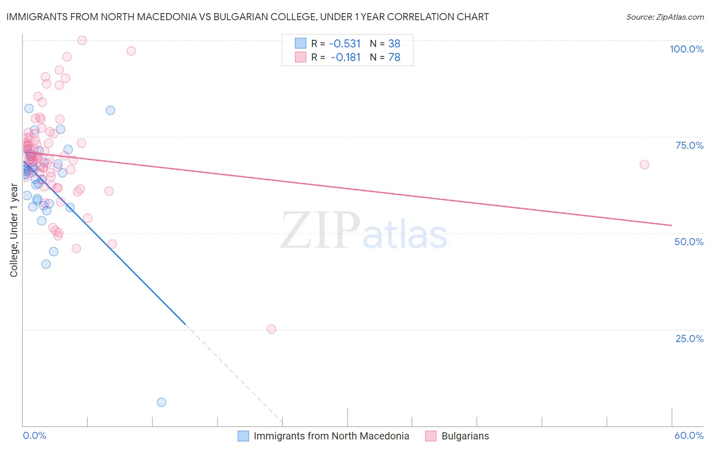 Immigrants from North Macedonia vs Bulgarian College, Under 1 year
