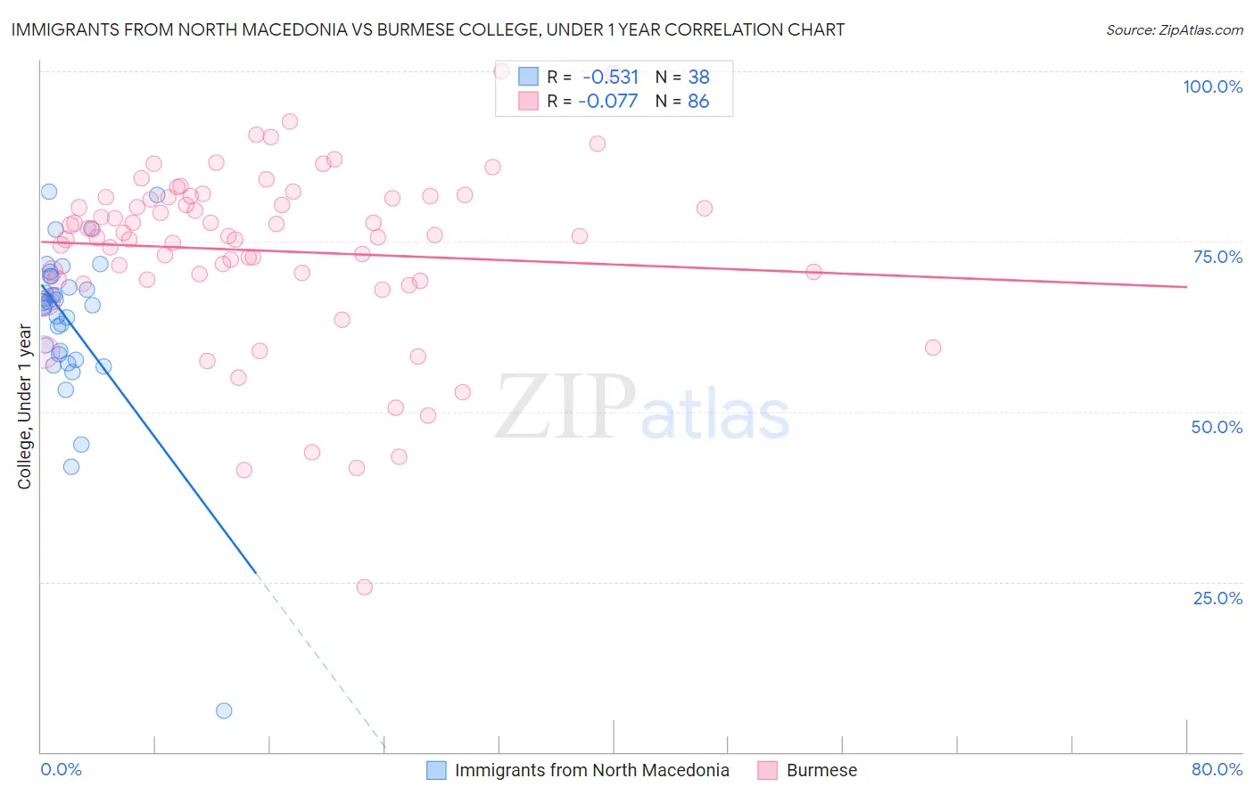 Immigrants from North Macedonia vs Burmese College, Under 1 year
