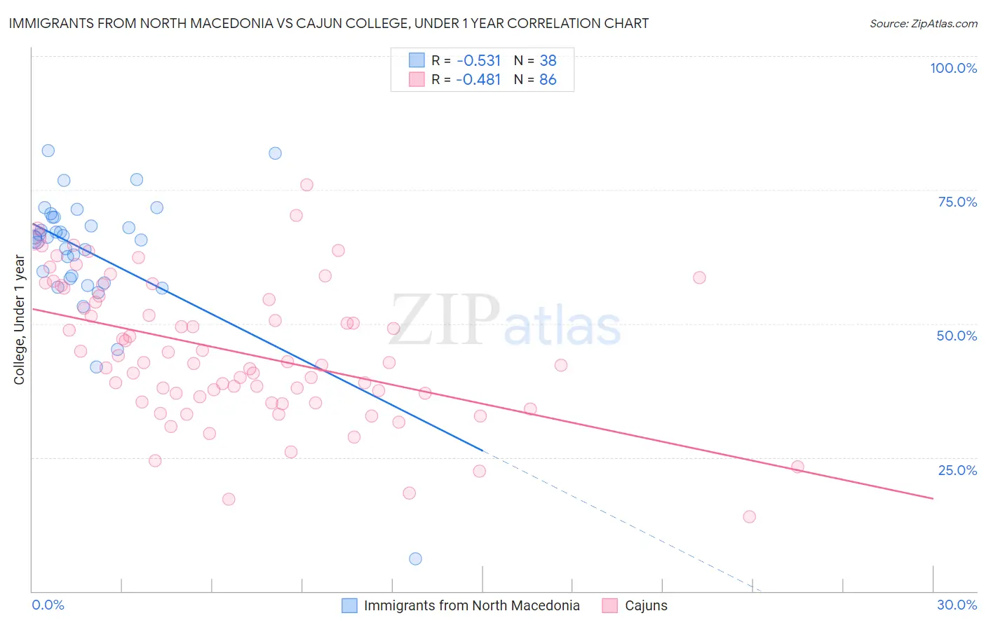 Immigrants from North Macedonia vs Cajun College, Under 1 year