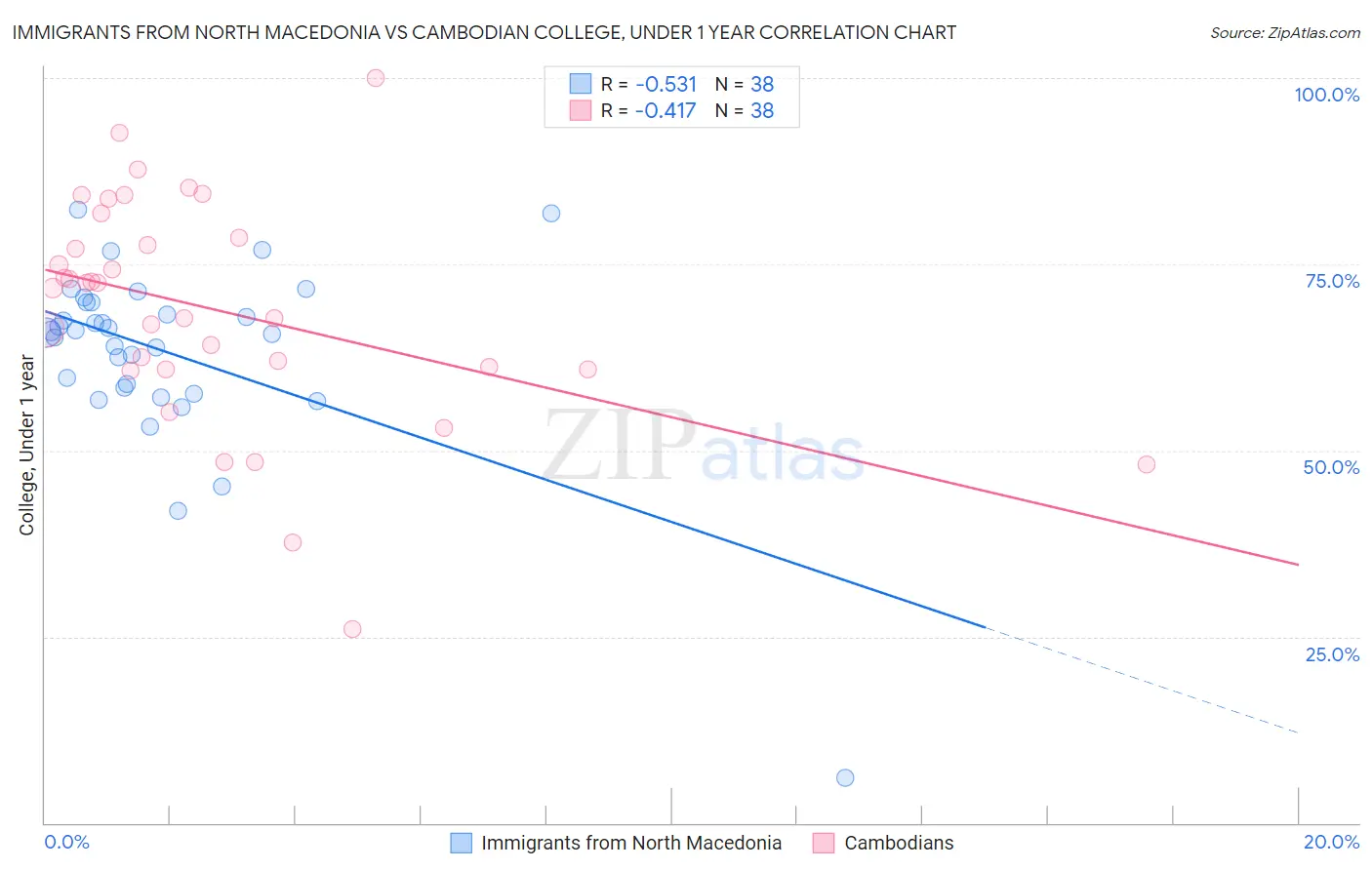 Immigrants from North Macedonia vs Cambodian College, Under 1 year
