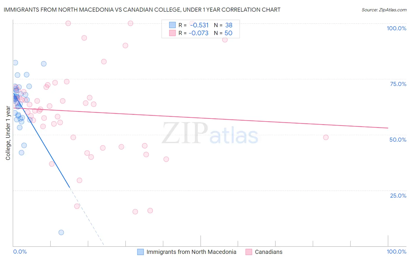 Immigrants from North Macedonia vs Canadian College, Under 1 year