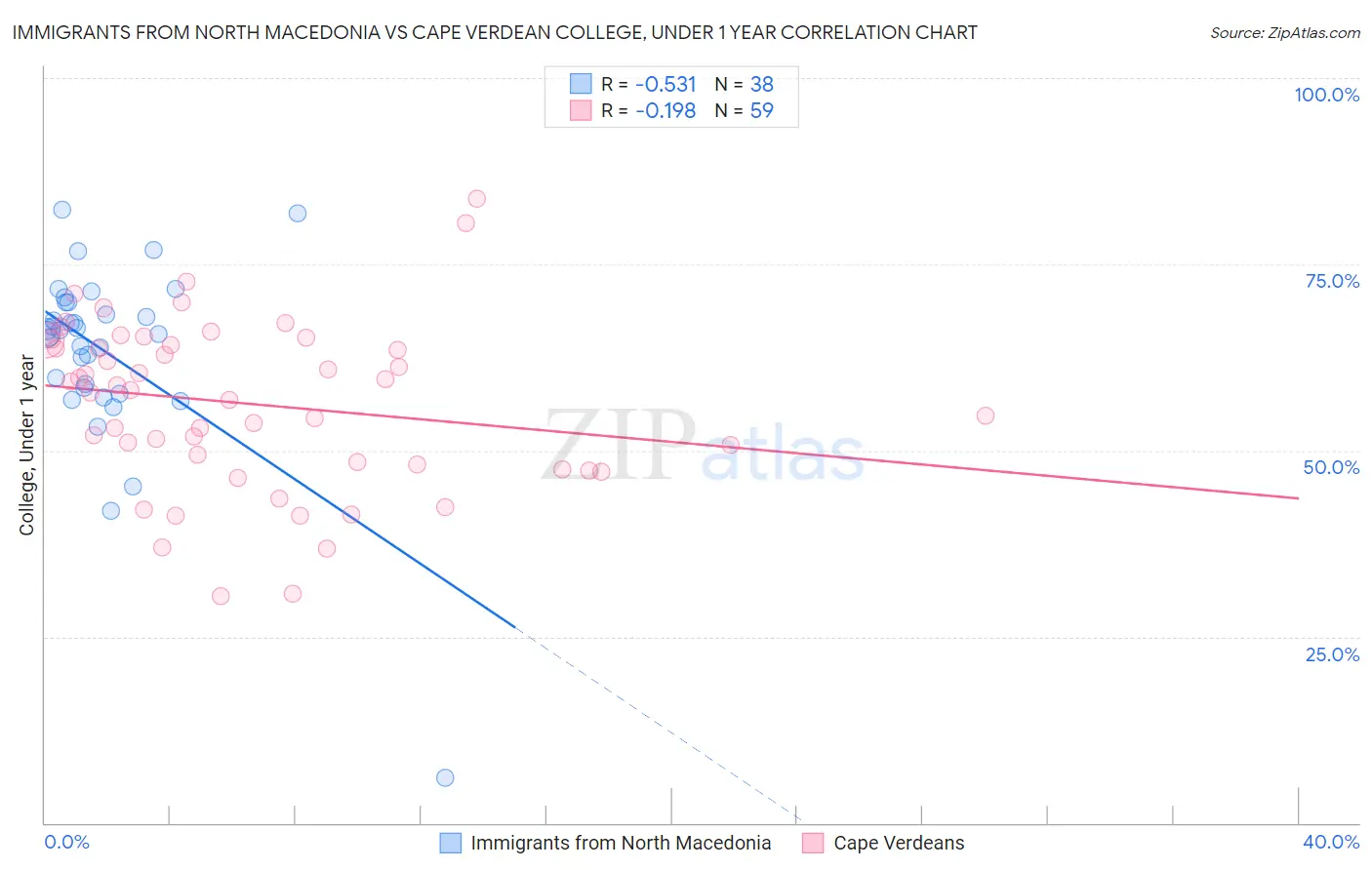Immigrants from North Macedonia vs Cape Verdean College, Under 1 year