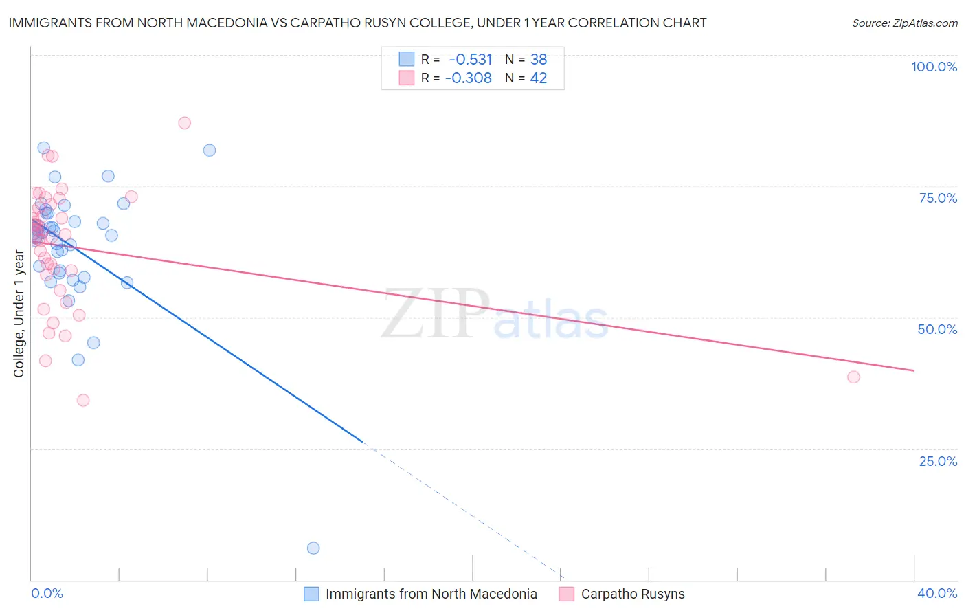 Immigrants from North Macedonia vs Carpatho Rusyn College, Under 1 year