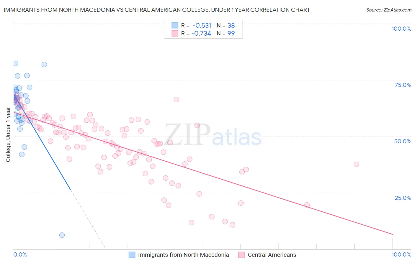 Immigrants from North Macedonia vs Central American College, Under 1 year